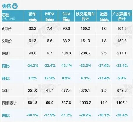 燃油车“退居二线”了6月燃油乘用车销量骤降39%!上半年国内汽车销量同比降20%,出口却暴增251%,新能源车已成市场主导